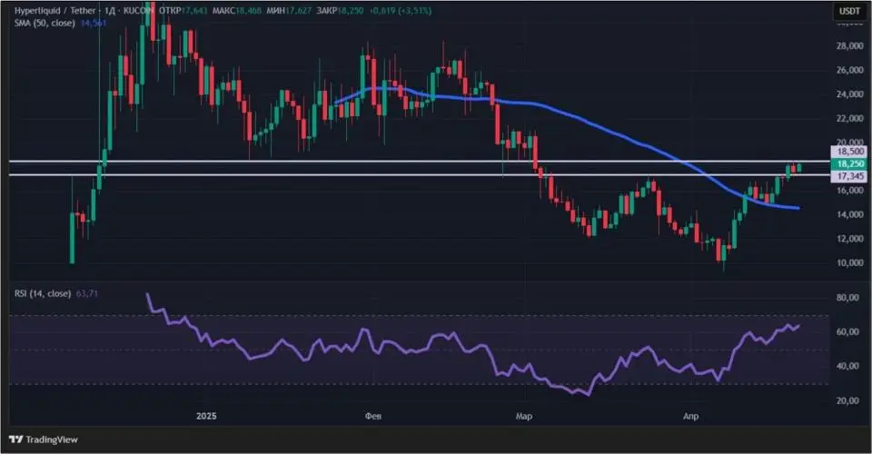 Рост популярности DEX: за счет чего вырос Hyperliquid