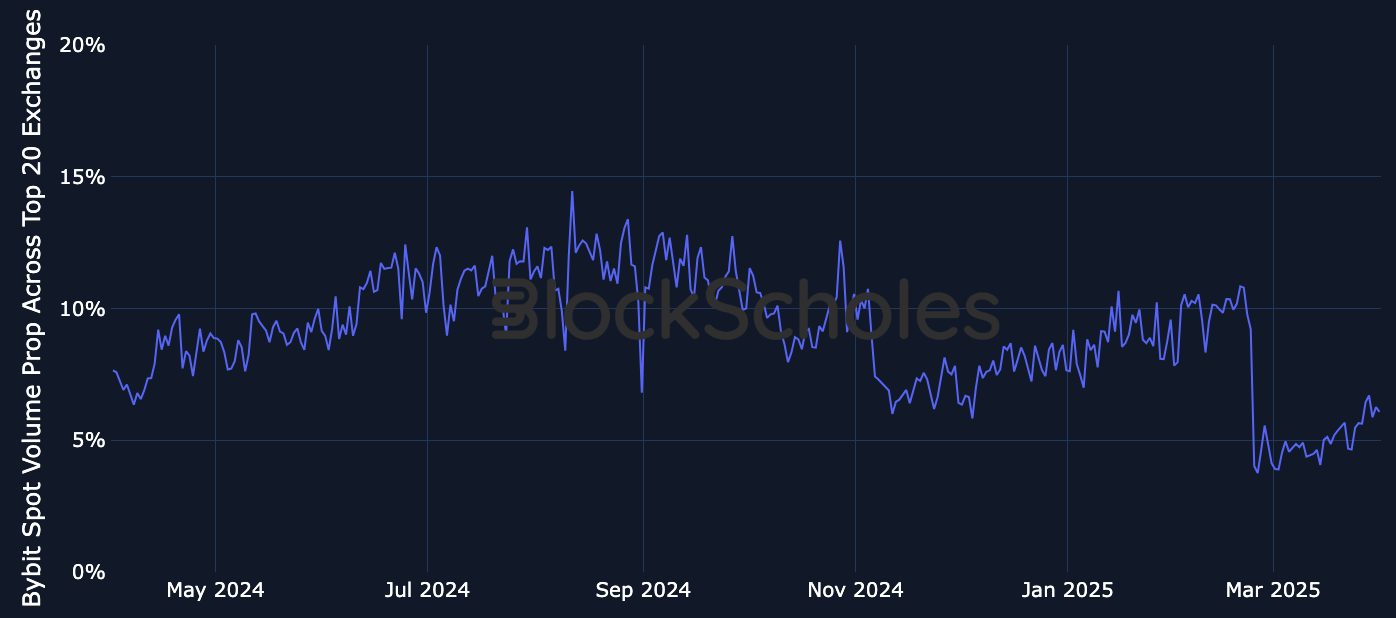 Bybit восстанавливает долю рынка после взлома на 1,4 млрд долларов