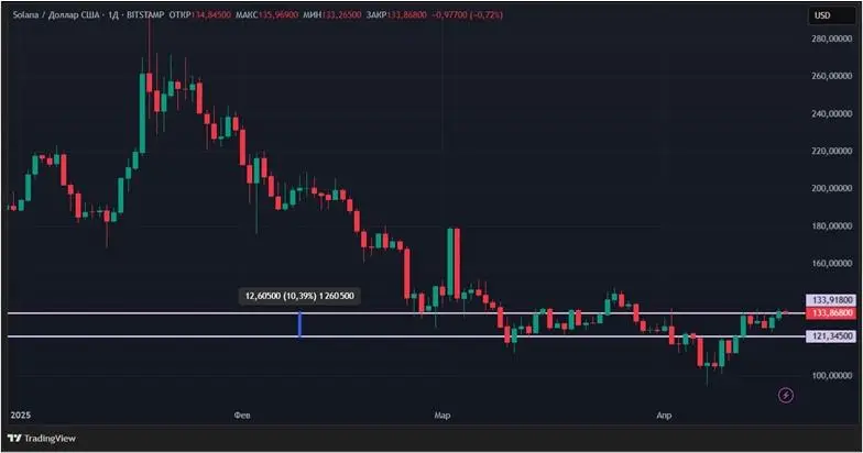 Стабильность в США и ETF на Solana: криптовалюты снова растут