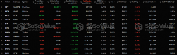 Отток капитала из спотовых биткоин- и Ethereum-ETF в марте составил более $1 млрд