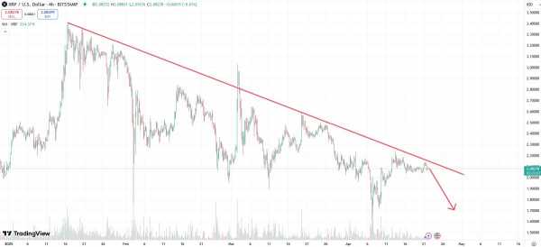 
                    На криптобирже Coinbase запустили торговлю фьючерсами на XRP                