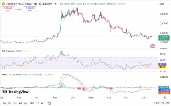 Dogecoin ожидает продолжения бычьего тренда 16 апреля, поскольку киты добавляют 800 млн DOGE за 48 часов