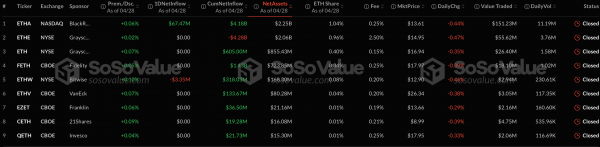 За сутки секторы спотовых биткоин- и Ethereum-ETF привлекли более $655 млн