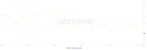 Киты продают эти три альткоина после «Дня освобождения»