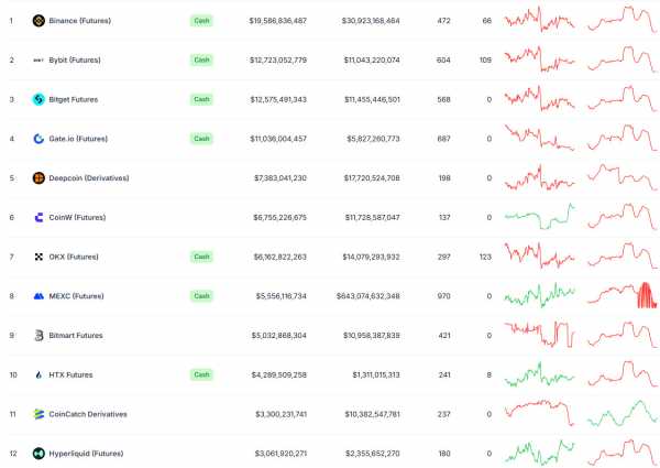 DEX-платформы укрепляют позиции несмотря на взлом Hyperliquid