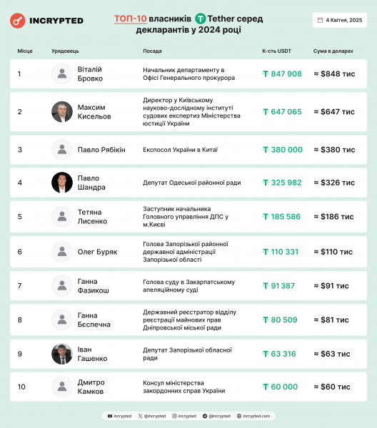 USDT стал самым популярным криптоактивом среди украинских чиновников 