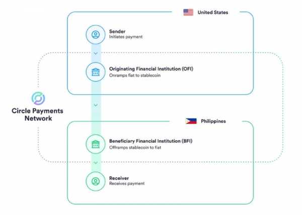 
                    Circle запустила сеть на основе стейблкоинов USDC и EURC                
