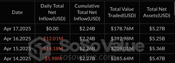 Спотовые биткоин-ETF получили почти $16 млн за неделю. Спотовые Ethereum-ETF потеряли вдвое больше