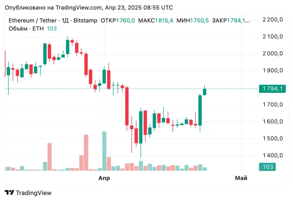 FXleaders: Биткоин взлетел выше $93 000 на волне оптимизма