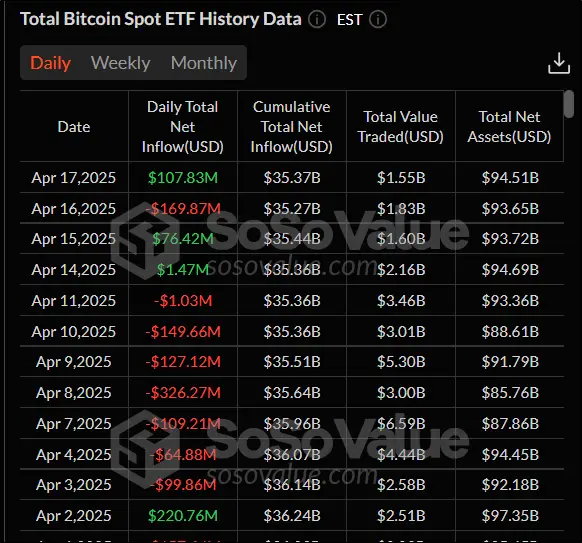 Стабильность в США и ETF на Solana: криптовалюты снова растут