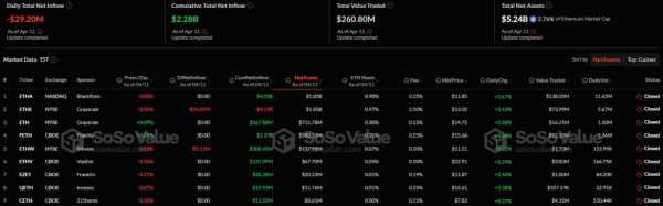Спотовые биткоин-ETF зафиксировали отток капитала седьмой день подряд