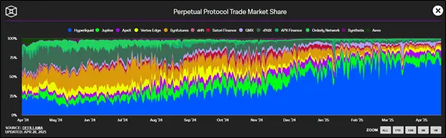 Рост популярности DEX: за счет чего вырос Hyperliquid