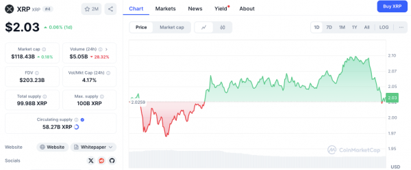 Прогноз цены XRP: смогут ли быки преодолеть отметку $2,10 и вырасти до $2,68?