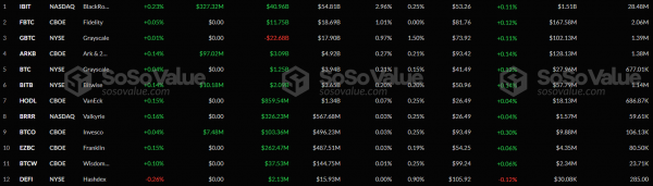 По спотовым биткоин- и Ethereum-ETF зафиксирован приток капитала