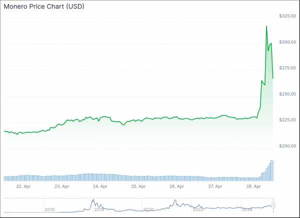 
                    За день цена анонимной криптовалюты Monero взлетела на 40%                