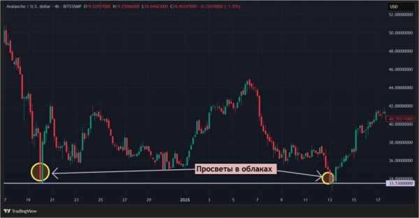 Предвестники разворота на крипторынке: «завеса из темных облаков» и «просвет в облаках» - Bits Media