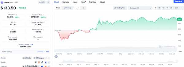Aave направит $24 млн на обратный выкуп токенов