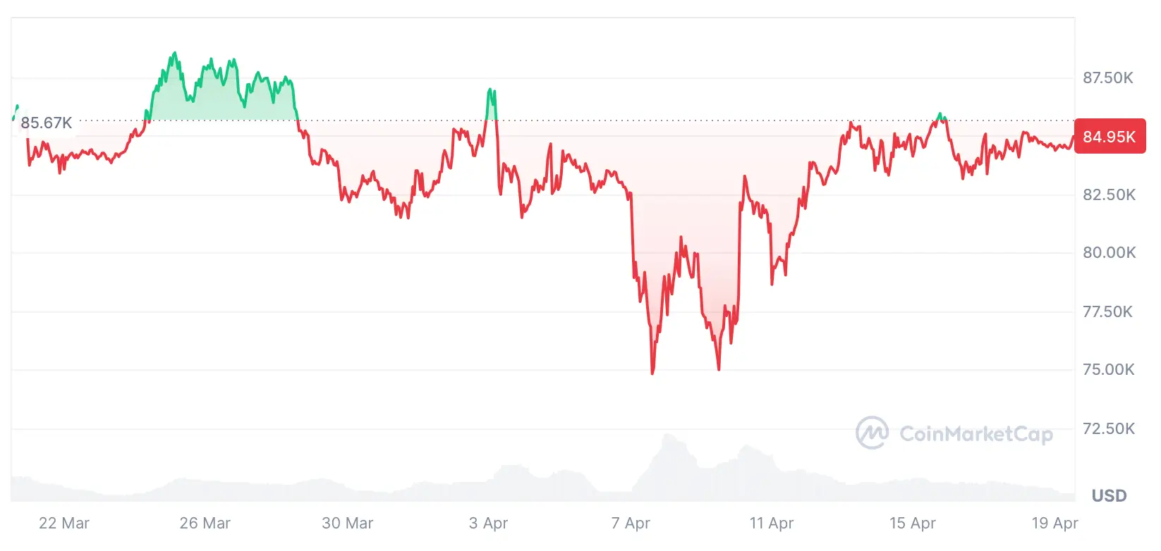 Лин Олден снижает прогноз по биткоину после «тарифной суеты»
