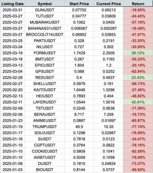 Листинги на Binance: 89% токенов принесли убытки