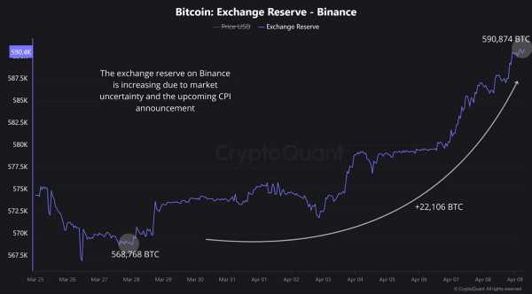 Binance фиксирует приток биткоинов в преддверии публикации данных по инфляции в США