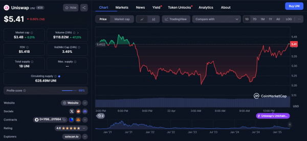 Unichain резко наращивает обороты: $322 млн TVL и $5 млн ревардов