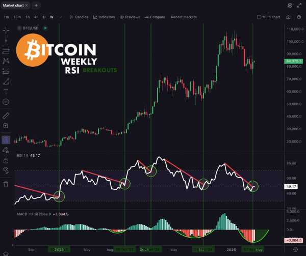 Трёхмесячный максимум RSI — шанс на разворот BTC?