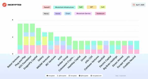 В марте проекты в сфере Web3 и блокчейна привлекли в общей сложности более $3 млрд
