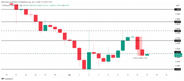 Pi Network (PI) просел на 18% за 48 часов