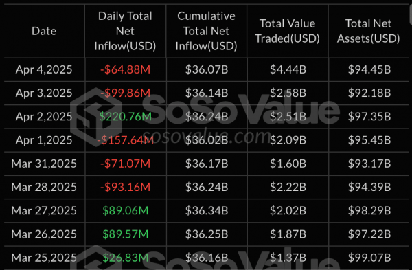 Суточный отток капитала со спотовых биткоин-ETF составил более $64 млн