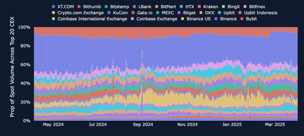 
                    Биржа Bybit восстановила свою долю рынка после взлома на $1,46 млрд                