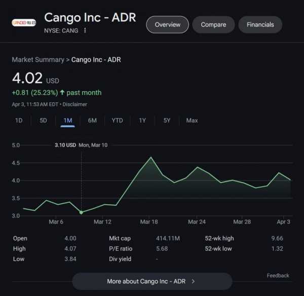 Cango продала свой китайский бизнес и делает ставку на майнинг биткоинов