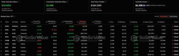 В спотовые биткоин- и Ethereum-ETF поступило более $191 млн
