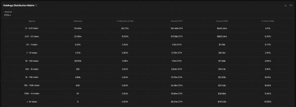 Ethereum концентрируется в руках китов. Угрожает ли это цене