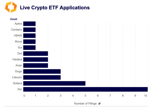 
                    Эрик Балчунас: 72 криптовалютных ETF ожидают решения SEC                