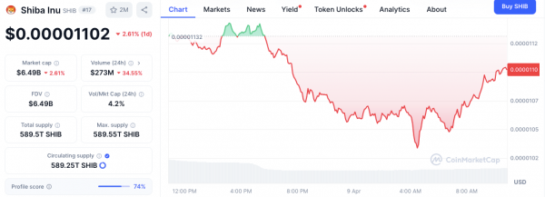 Уровень сжигания сиба-ину вырос более чем на 1500%, но цена не реагирует