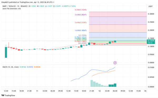 Прогноз цены BABY: Babylon вырос на 72% после листинга на Binance и Bitget
