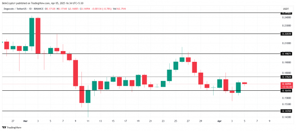 Dogecoin грозит ликвидация на $200 млн. Что делать