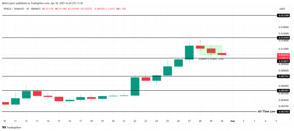 Стоимость Housecoin превысила $100 млн | Топ-мемкоины