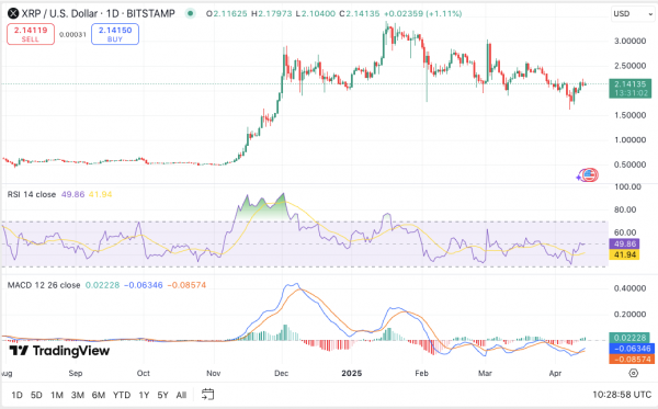 Прогноз XRP на 15 апреля: анализ фокусируется на поддержке $2,10, сохраняющейся