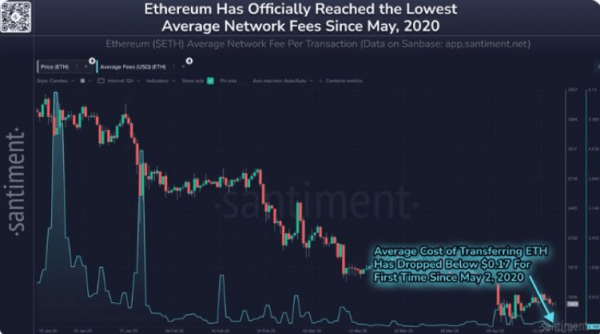 
                    Комиссии в Ethereum упали до 5-летнего минимума из-за спада транзакций                