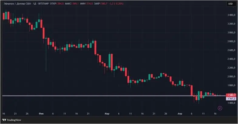 Стабильность в США и ETF на Solana: криптовалюты снова растут