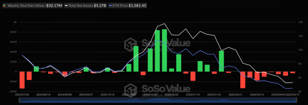 Спотовые биткоин-ETF получили почти $16 млн за неделю. Спотовые Ethereum-ETF потеряли вдвое больше