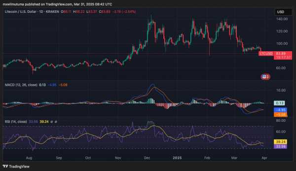 
                    Инвесторы в Litecoin хранят монеты дольше владельцев биткоина                