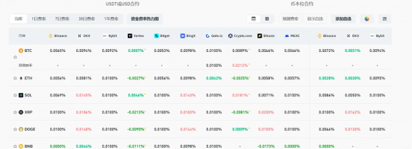 Ставки криптофинансирования указывают на нерешительность: BTC, ETH не демонстрируют сильной предвзятости