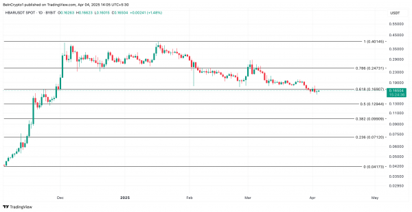 Прогноз для Hedera (HBAR) стал оптимистичнее