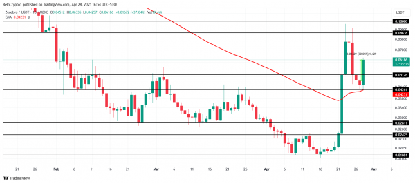 Цена HOUSE выросла на 816% | Топ-мемкоины на сегодня