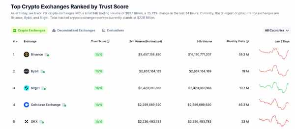 Bybit стала лидером по притоку капитала в марте