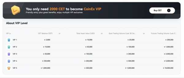 
                    CoinEx предлагает заблокировать CET для распределения 80,000 SWCH                