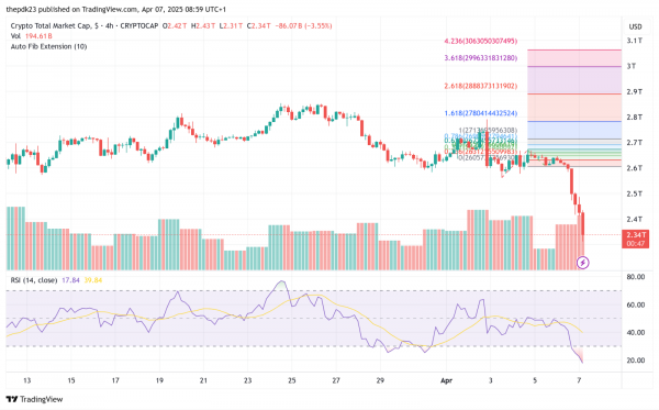 Уничтожение рынка: ETH -19%, SOL -18%, XRP -19% — где дно?