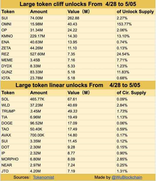 
                    1 мая команда криптопроекта Sui Network разблокирует 74 млн токенов                